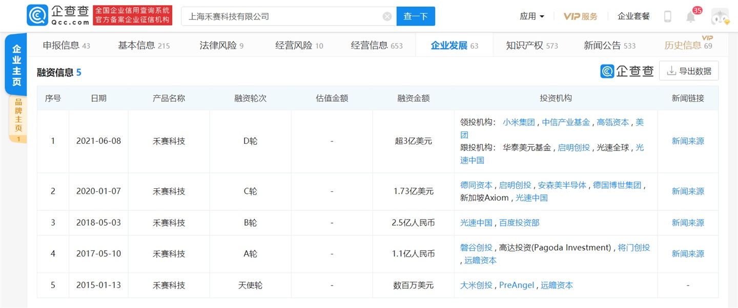 禾赛科技完成超3亿美元D轮融资，小米、美团领投，赛有科技跟投